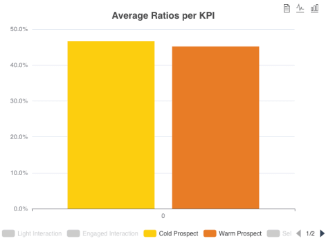 Conversion ratio per outcome chart