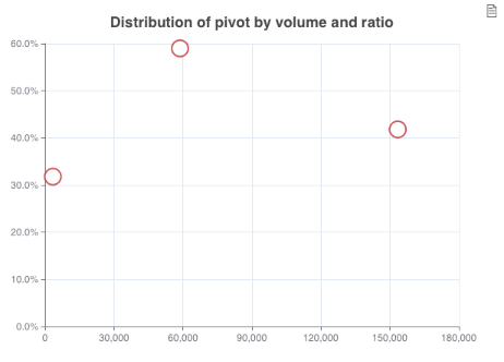Volume vs. ratio for outcomes chart
