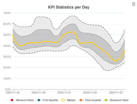 KPI statistics per day chart