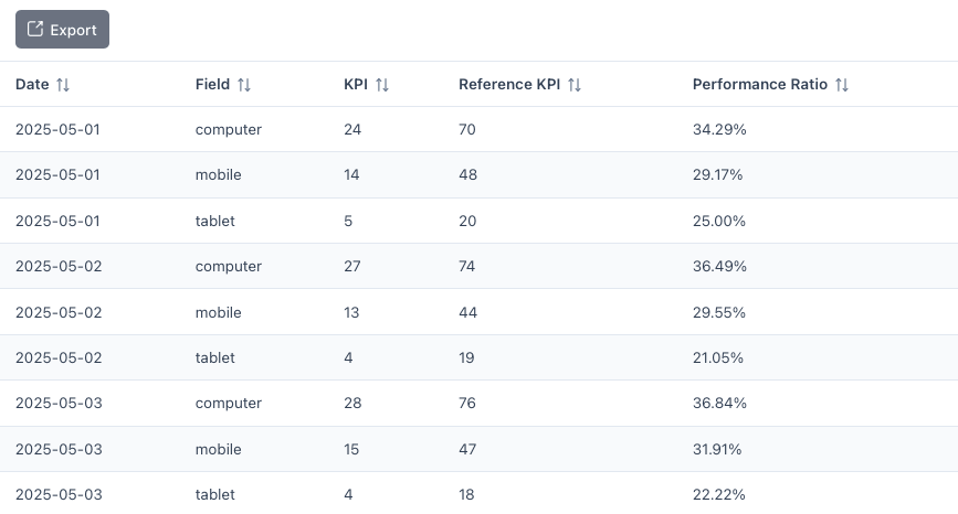 Data table and export button