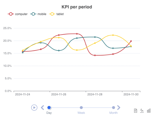 Conversion rate over time chart
