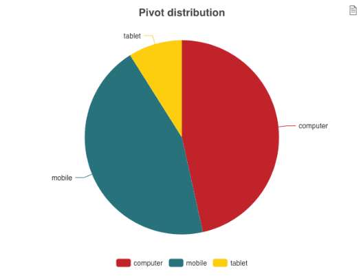 Pivot distribution pie or bar chart