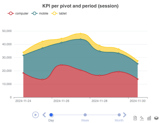 KPI per period chart