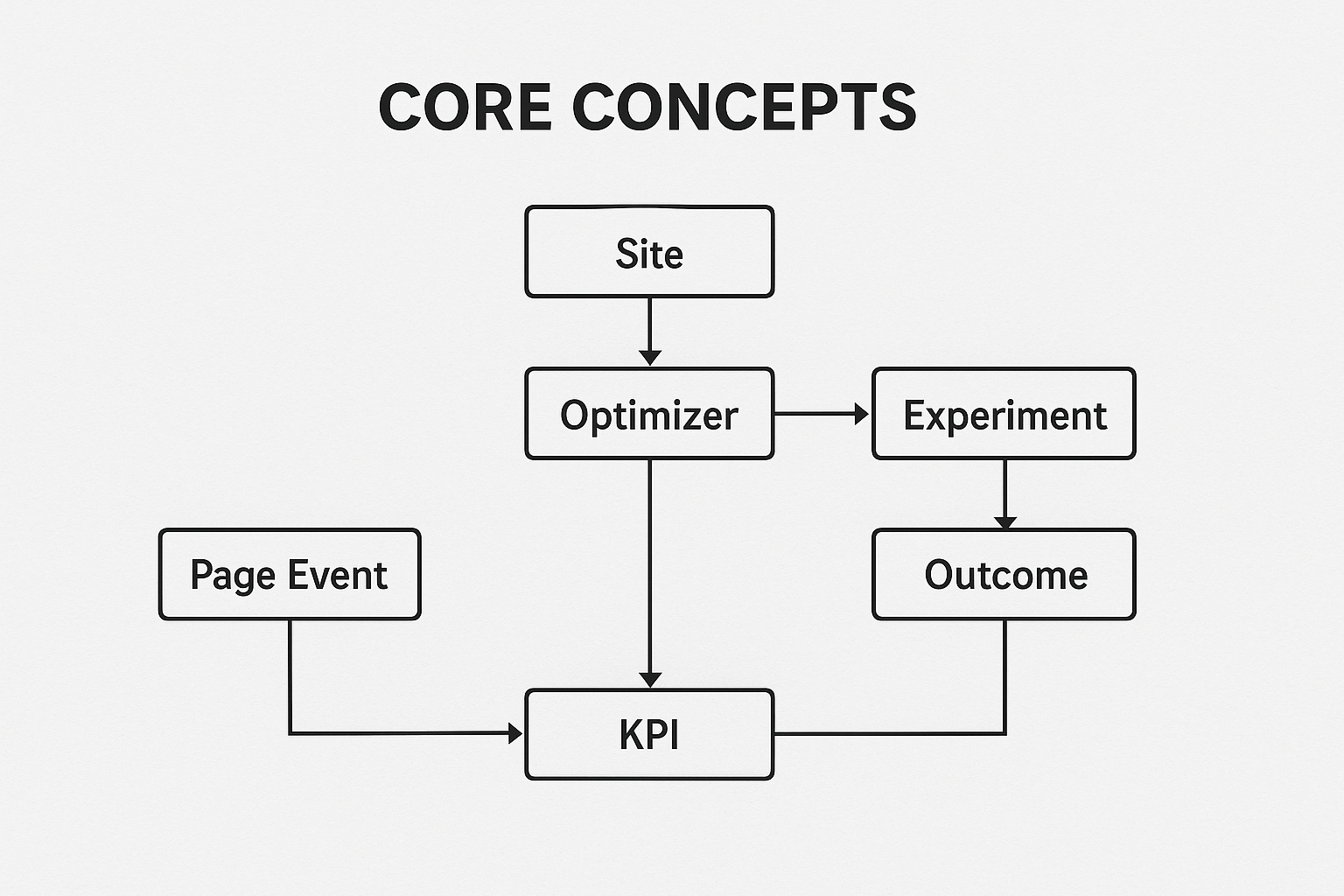 Diagram: Relationship between Sites, Optimizers, Experiments, Outcomes, Events, and KPIs